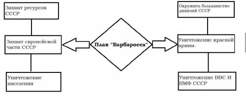 Составить кластер план Барборосса Используются элементы: • Округлые рамки, в которых кратко излож