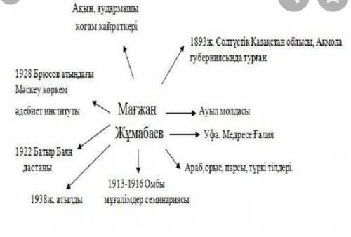 Диаграмма Мағжана Жумабаева​