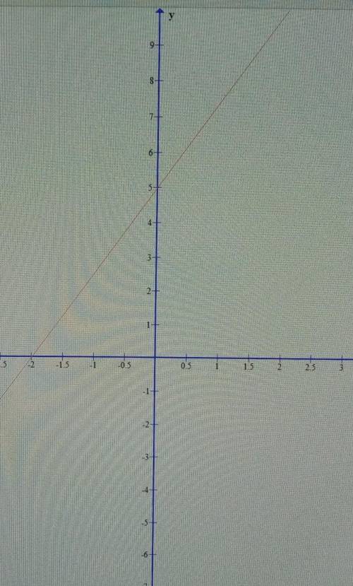 Постройте график функции y=2,5x+5. Найдите точки пересечения с осями координат