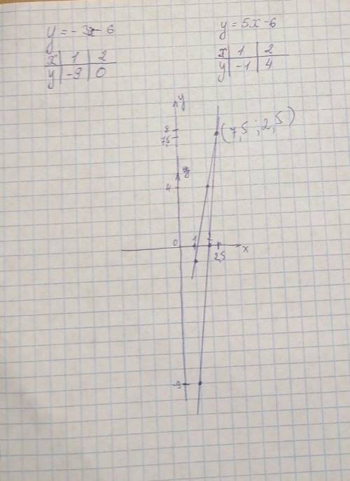 Построить график системы координат у=-3х-6 и у=5х-6.​