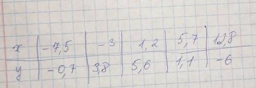 Используя формулу, заполни данную таблицу y=6,8+x​