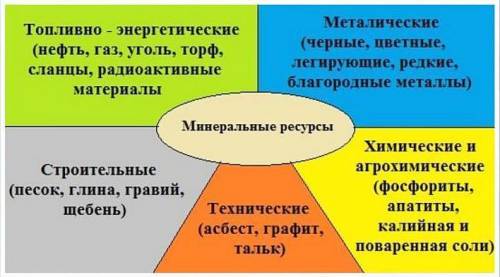 Значение минеральных ресурсов (полезные ископаемые)значение водных ресурсов​