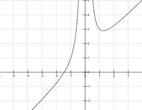 ОЧЕНЬ Дана функция y=x+1/x^2+1. ответьте на во а)Проходит ли ее график через начало координат? б)Пер