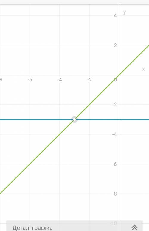 Реши графически систему уравнений.{y=−3{y-x=0ответ: (. )ответить!