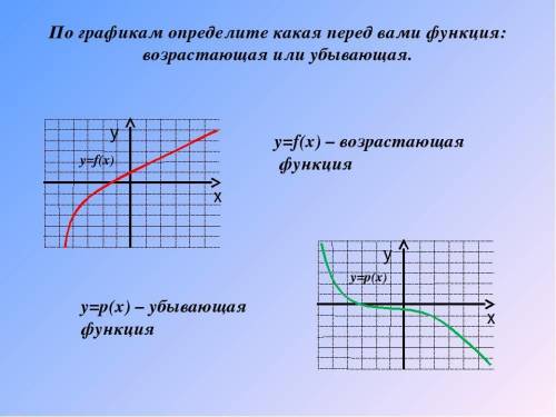 По графику производной функции определите числовые промежутки на которых функция убывает