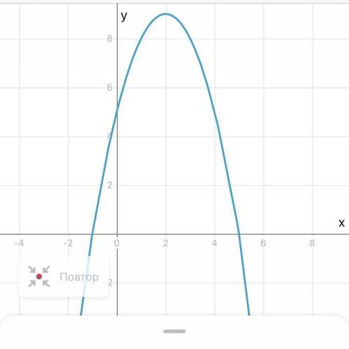 Построить график функции у=-х^2+4х+5 С планом построения. ОЧЕНЬ