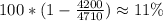 100*(1-\frac{4200}{4710} )\approx 11 \%