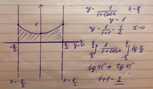 построить график: y=1/1+cosx, y=0, x=pi/2, x=-pi/2