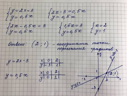 Найдите координаты точки пересечения графиков функций у = 2х – 3 и у = 0,5х