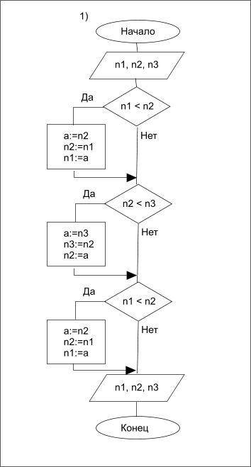 Написать программу в паскаль и Нарисовать Блок - Схему Даю 30б