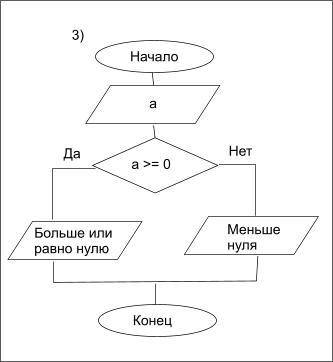 Написать программу в паскаль и Нарисовать Блок - Схему Даю 30б