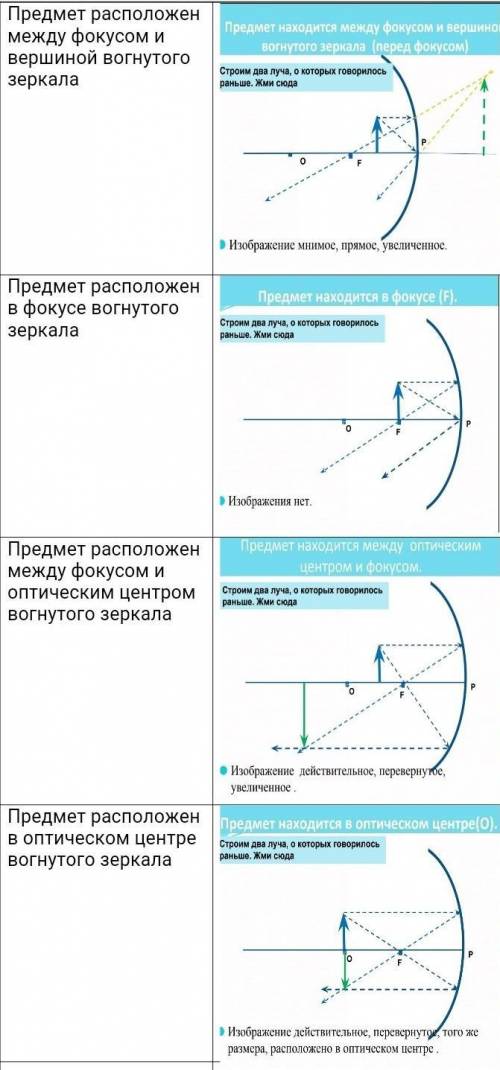 Предмет расположен между фокусом и вершиной вогнутого зеркала Предмет расположен в фокусе вогнутого