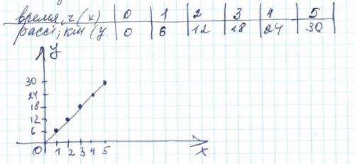 Постройте график температуры по данным таблицы :Время, ч, (кордината х) - 0;2;4;6;8;10;12Температура