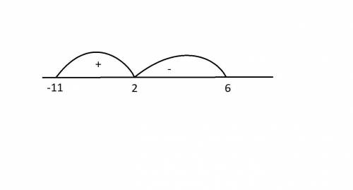 Решите неравенство методом интервалов: (х-2)(х-6)(х+11)<0 (с графиком)