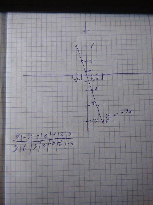 Y=-3x построить график функции