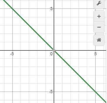 Постройте график функции y = - х