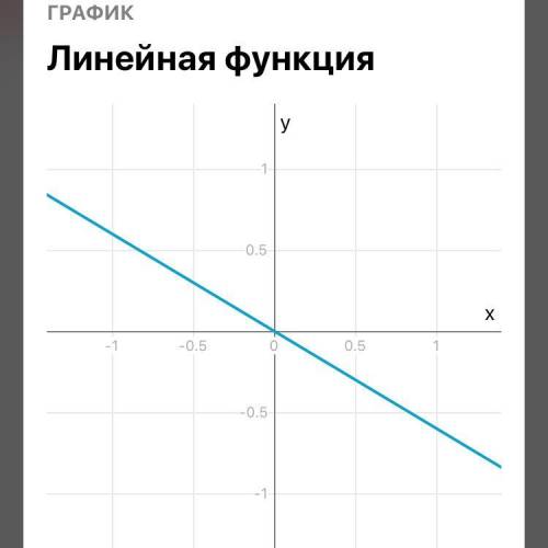 Постройте график прямой пропорциональности y = - 0,6 x