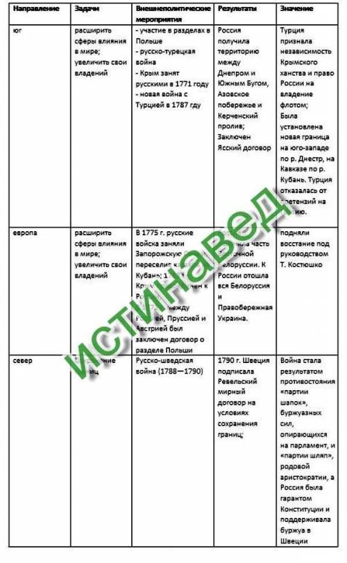 Сделать таблицу: Внешняя политика России во 2 половине 18 века. Направление внешней Год, событие