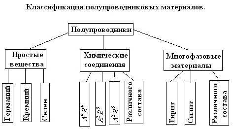 Применение полупроводников в современной физике