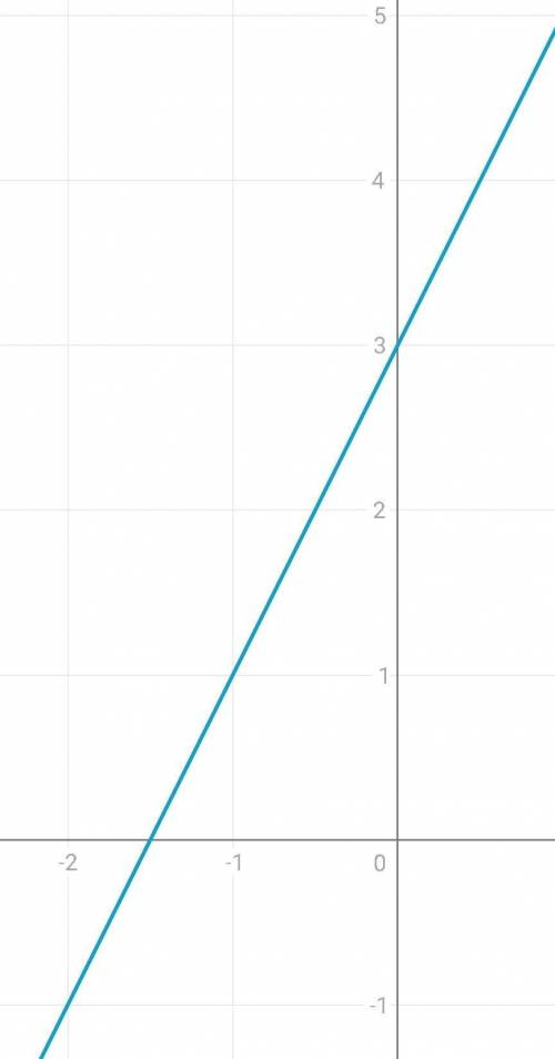 Постройке график функции y=2x+3​