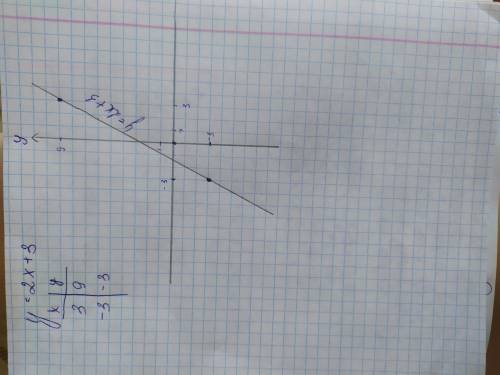 Постройке график функции y=2x+3​