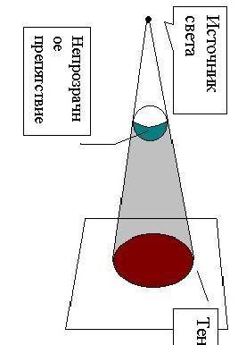 Где возникает тень от непрозрачного предмета, который находится напротив источника света? Варианты о