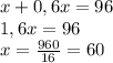 x+0,6x = 96\\1,6x=96\\x = \frac{960}{16} = 60