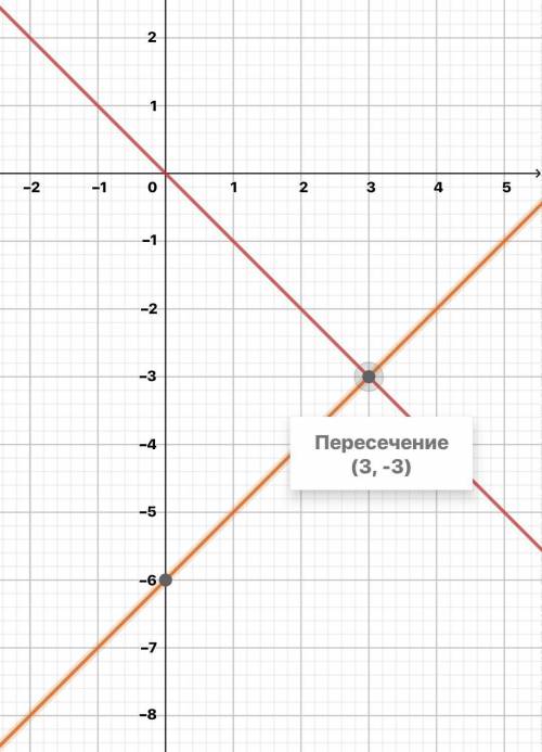 Найдите координаты точки пересечения прямых у=-х;у=х-6