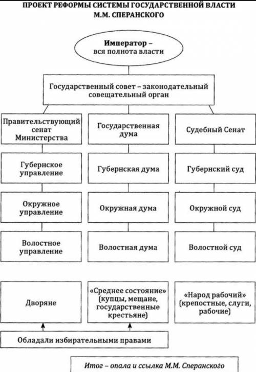 Тема: Социально – экономическая политика Александра I. Во по теме: ⦁ Проекты, каких реформ разрабаты