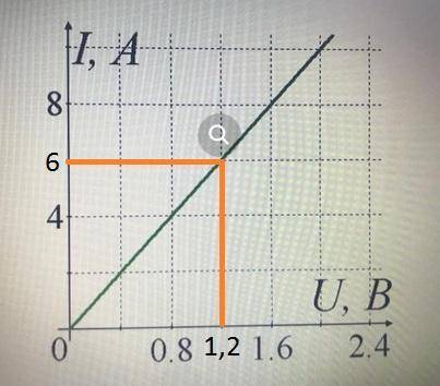 Чему равно напряжение при силе тока 6 А?