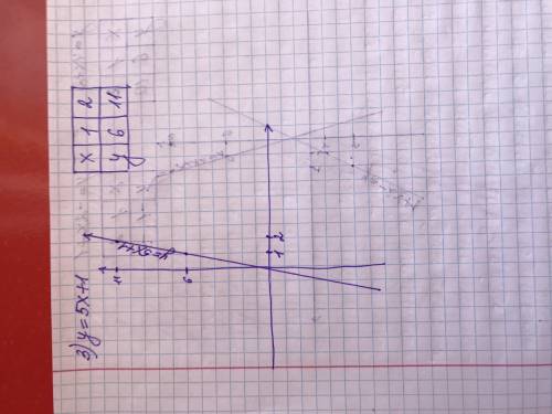 Построить в одной координатной плоскости графики функций: 1)у=3х, у=3х-2, y=3х+3. 2)у=4х+2, у=-2х+1.