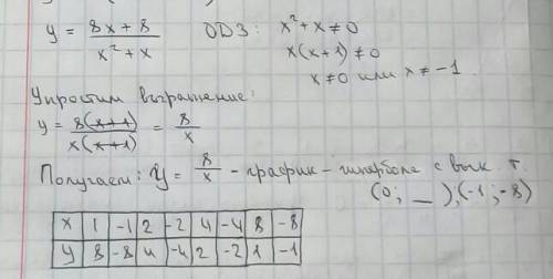 Постройте в тетради график функции у = (8х + 8 )/( x² + x). Выясните с графика, при каких значениях