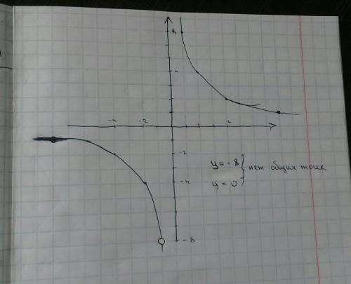 Постройте в тетради график функции у = (8х + 8 )/( x² + x). Выясните с графика, при каких значениях