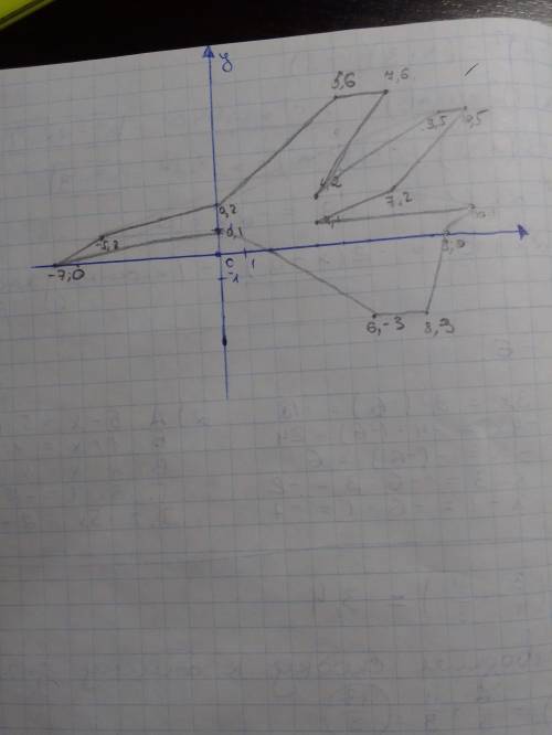 Координаты с ресунком (-7;0), (-5;2) (7;2) (9;5) (10;5) (10;1) (9;0) (-7;0). (0,2)(5,6)(7;6)(4;2) (0