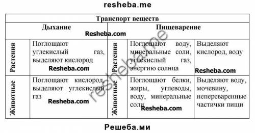 2.Письменно дать определения: кровь- , гемолимфа- , сердце- , артерии - , вены- , капилляры-, кровен