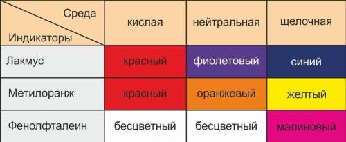 ОЧЕНЬ Задание №2: Как с индикаторов распознать кислоту, щёлочь.Задание №3: Записать реакцию обмена м