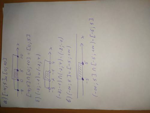 Используя координатную прямую, найдите пересечение промежутков: а) [–4; 5] и [0; 10]; б) (–3; –1) и