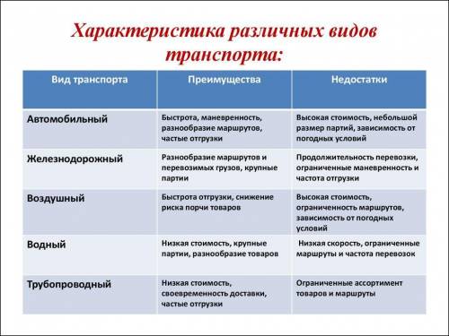 Составьте таблицу ,,Характеристика видов транспорта