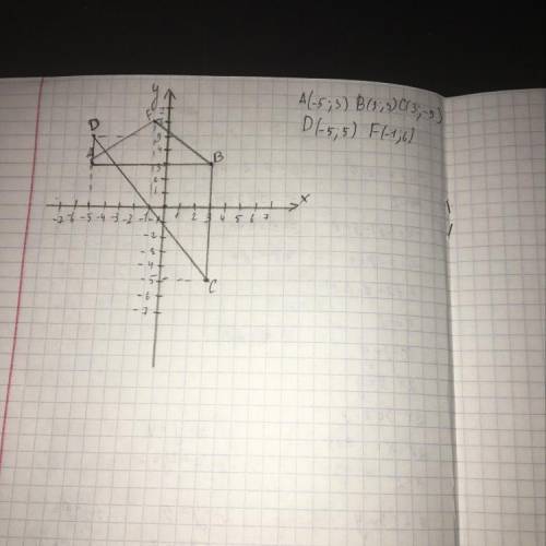 Начертите плоскость . Отметьте координаты точек: А(-5;3),В( 3;3),С(3;-5),D(-5;5),F(-1;6) соедините п