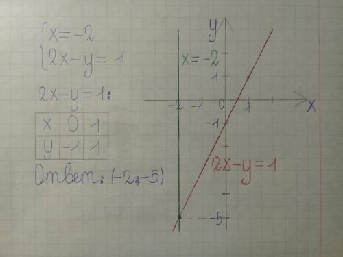 Решите графически систему уравнений: x=-2; 2x -y =1