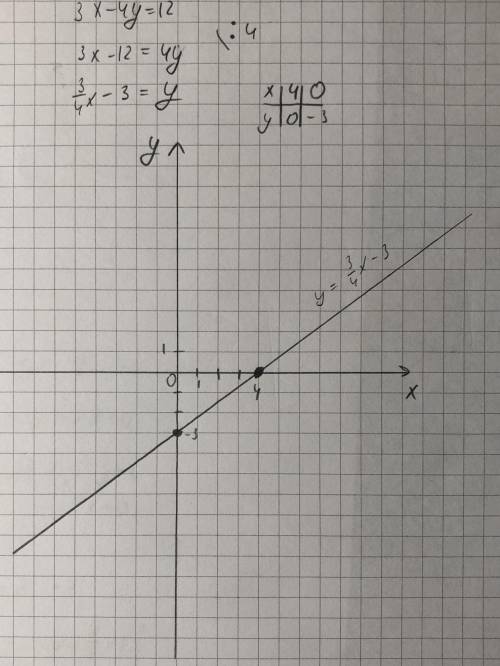 1. Найдите 3 решения уравнения 3х + 2у = 8. 2.Постройте график уравнения 3х - 4у