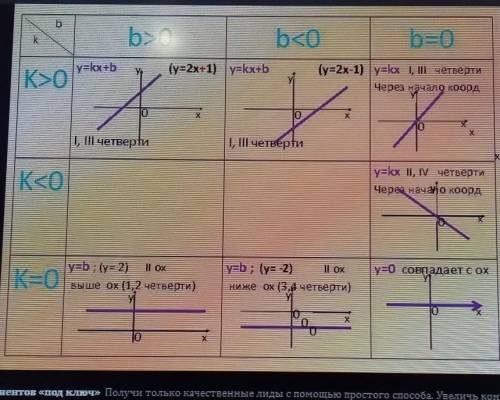 Как выглядит график функции y=kx+b при k=0 и b=0?