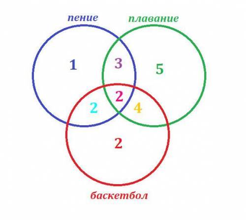 В классе 22 школьника. Из них 8 дополнительно занимаются пением, 10 — баскетболом,14 — плаванием, 4