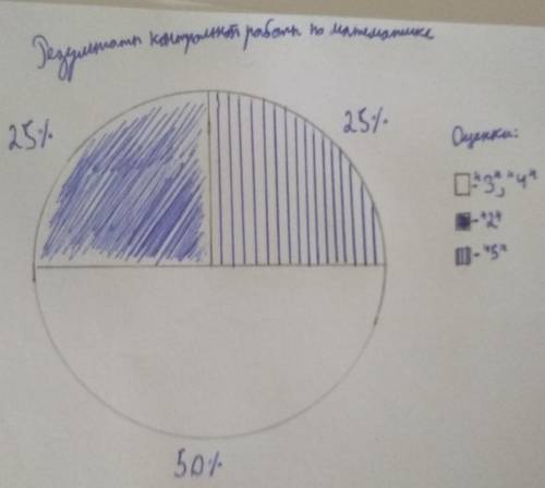 25% учеников получили 5 за контрольную работу по математике 50% получили 3 и 4 25% двойку Нарисуйте