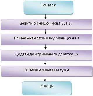 Підскажіть будь ласка ,алгоритм у словесній формі.