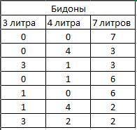 Есть ТРИ бидона один на 3л второй на 4л, а 3 на 7 литров. 7 литров заполнены доверху . перелей воду