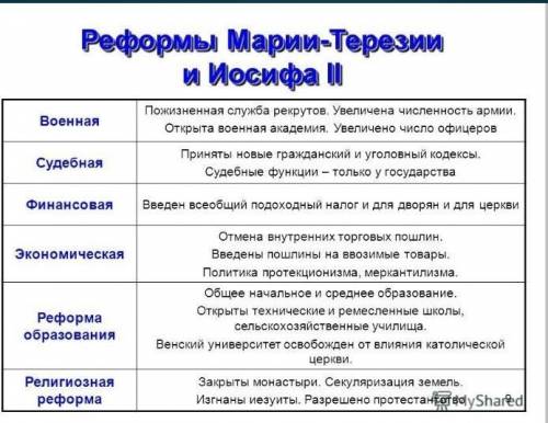 Конспект з історії Бурнейко 8 клас реформи Марії-Терезії та Йосифа ть!​