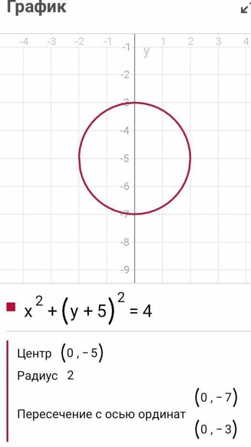 Постройте график уравнения x^2+(y+5)^2=4