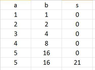 Дана последовательность операторов a:=1 b:=1 repeat a:=a+1; b:=b*2; until b>8; s:=a+b Чему буду