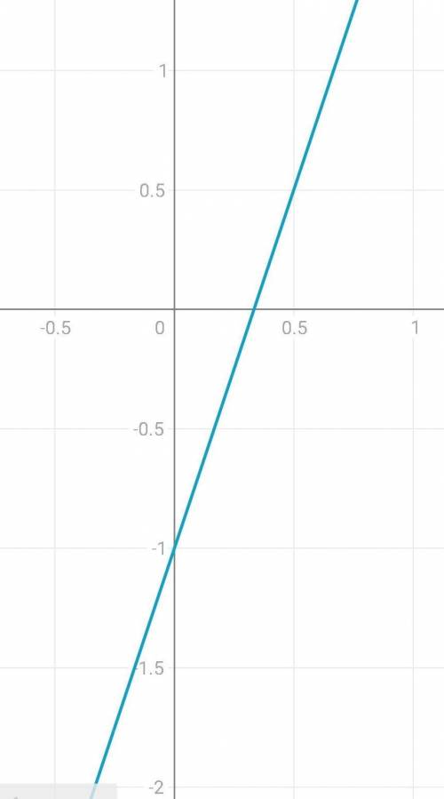 Построить график функций 1)y=x+22)y=3x-13)y=1/2x-34)y=0,4x-15)y=6-1/3x6)y=-3x